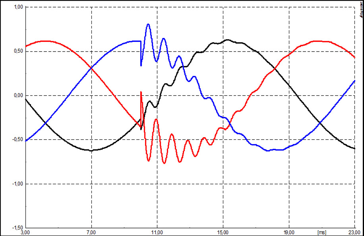 Netzmodell eines Energieversorgungsnetzes mit Resonanzproblem